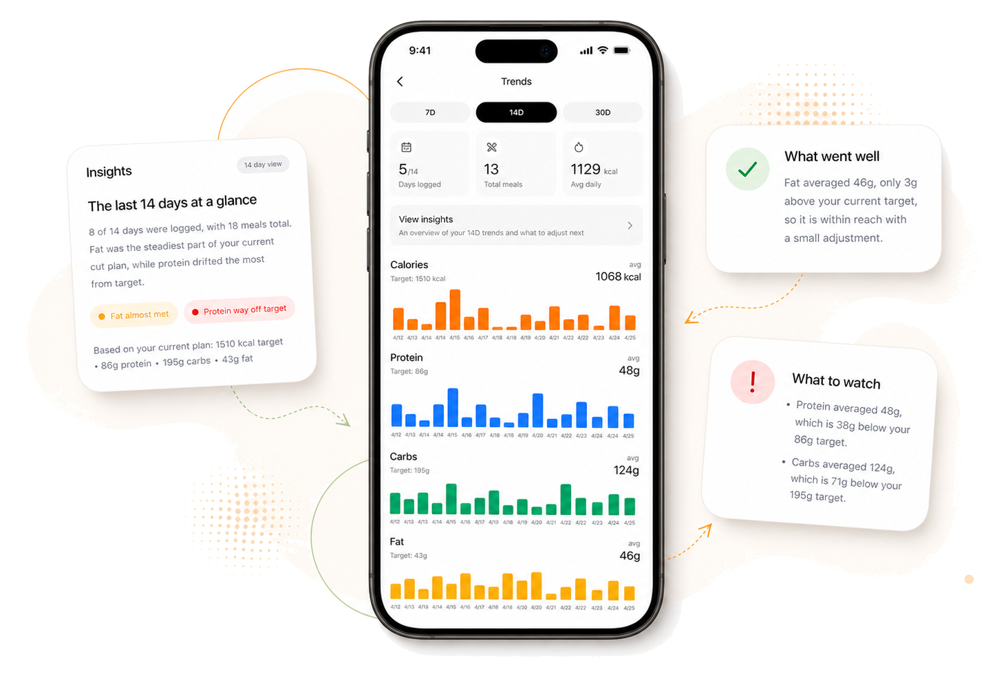 Palorie feature graphic showing trends charts and automated nutrition insight cards